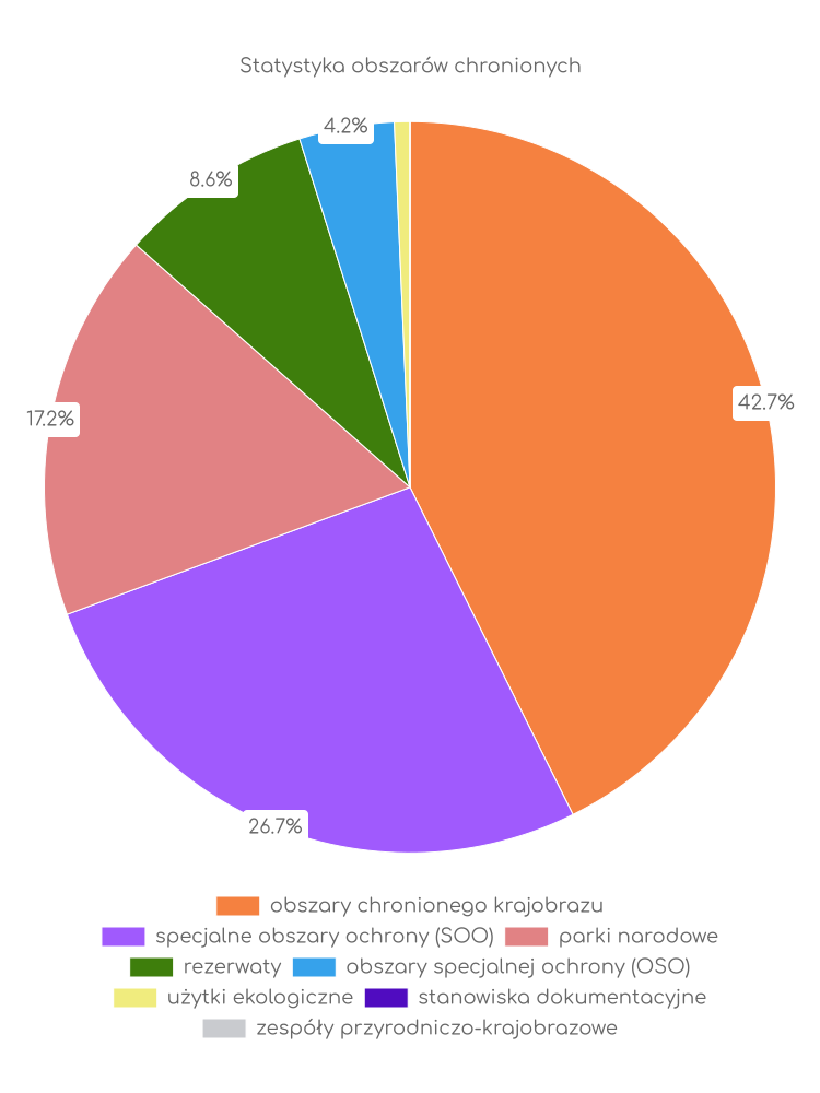 Statystyka obszarów chronionych Ustki